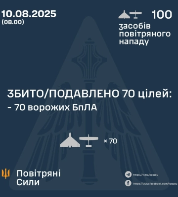 Ввечері та вночі Сили Оборони збили/подавили 70 засобів повітряного нападу ворога, - КПС ЗСУ