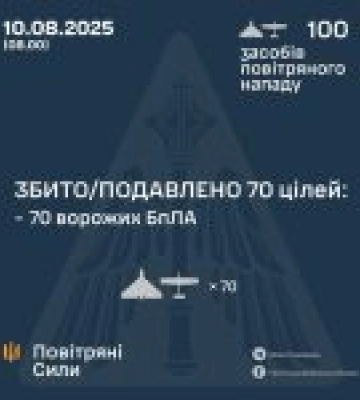 Цієї ночі Сили оборони збили 70 ворожих БПЛА