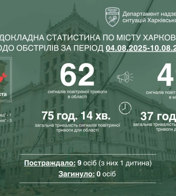 Девять человек пострадали в Харькове на прошлой неделе – Терехов