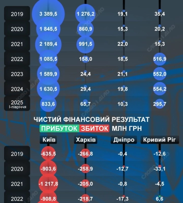 Убыточные перевозки: метрополитены каких городов имеют самые плохие финансовые результаты — инфографика