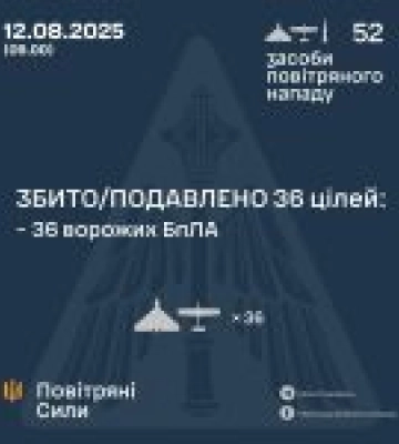 Сили ППО за ніч збили 36 з 48 ворожих безпілотників