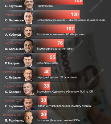 Топ найбільших застав, внесених за резонансних фігурантів справ — інфографіка