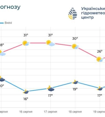 Вихідні та початок тижня на Одещині пройдуть без опадів