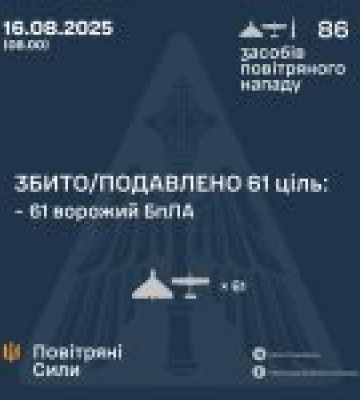 ЗСУ збили 61 ворожий БпЛА