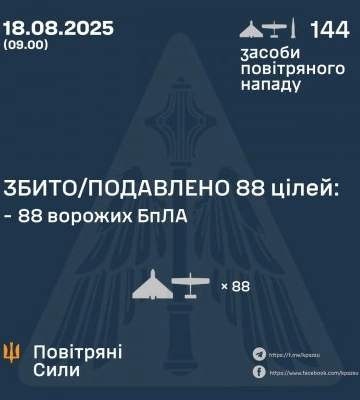 У ніч на 18 серпня збито / подавлено 88 ворожих бпла