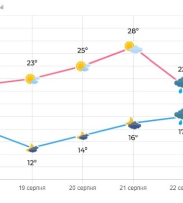 Прогноз погоди на тиждень: на Київщині очікуються температурні коливання
