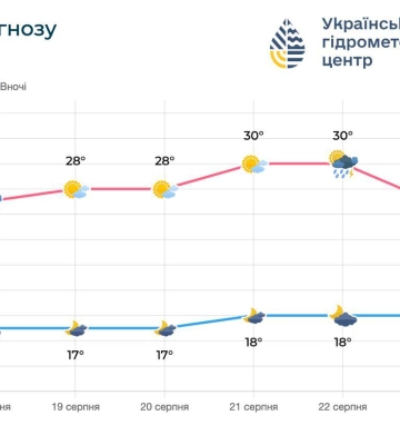 Антициклон «Kyra» визначатиме погоду на Одещині протягом найближчих п’яти діб