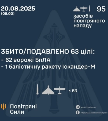 Нічна атака РФ: Сили ППО ліквідували балістичну ракету і 62 з 93 БПЛА