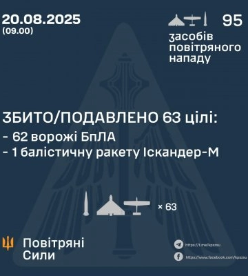 Нічна атака РФ: Сили ППО ліквідували балістичну ракету і 62 з 93 БПЛА