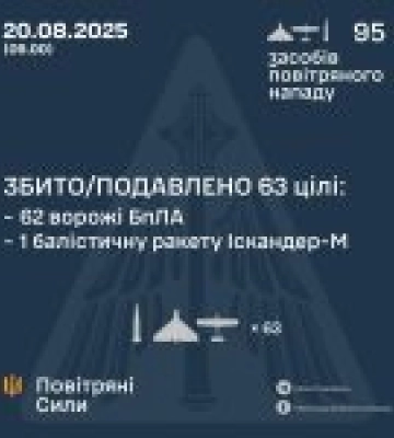 Нічна атака РФ: Сили ППО ліквідували балістичну ракету і 62 з 93 БПЛА