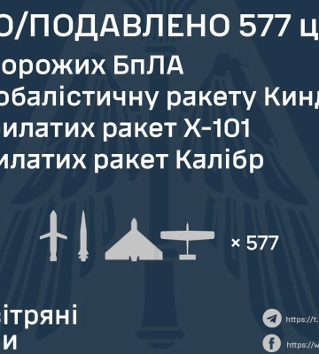 ППО України збила 577 цілей ворога за ніч