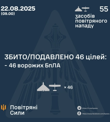 Ввечері та вночі Сили Оборони збили або подавили 46 БпЛа ворога, - КПС ЗСУ