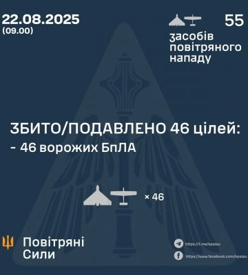 За ніч ППО знешкодила 46 із 55 ворожих безпілотників