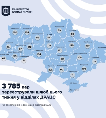 На Одещині за тиждень одружилися понад 200 пар