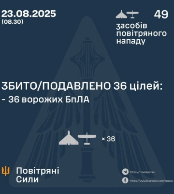 У ніч на 1 вересня збито / подавлено 76 ворожих бпла