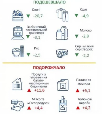 Закарпаття — серед лідерів зростання цін
