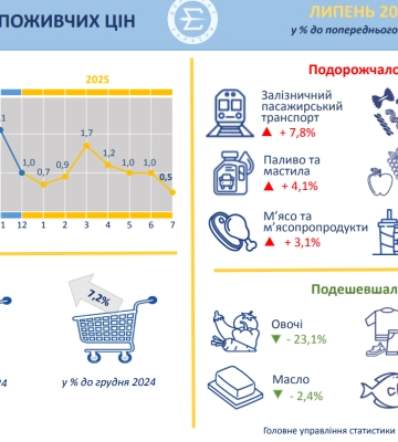 Овочі впали в ціні: які ще продукти стали дешевшими на Черкащині в липні