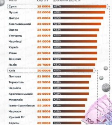 Зарплати ростуть: в Ужгороді середній дохід сягнув 25 000 грн