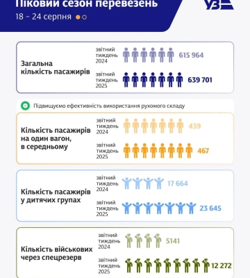 Зловити квитки стало легше: Укрзалізниця заявила про зниження попиту