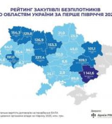 Вінниччина очолює закупівлю безпілотників для ЗСУ серед тилових регіонів