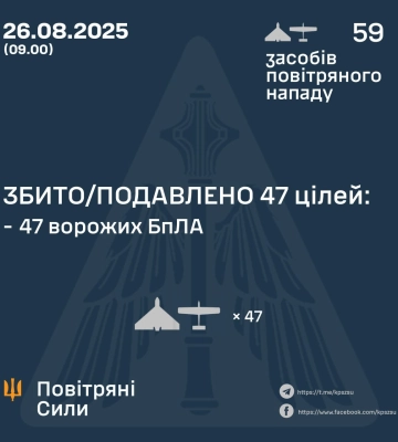 Ввечері та вночі Сили Оборони збили/подавили 76 засобів повітряного нападу ворога, - КПС ЗСУ