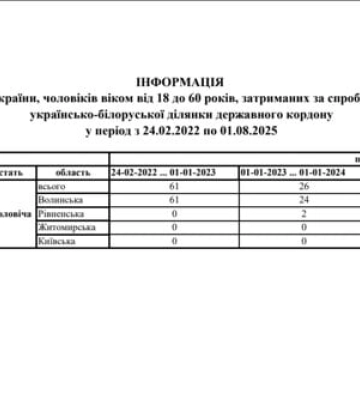 Українські чоловіки почали масово тікати до Білорусі — розслідування