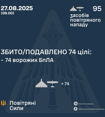 Ввечері та вночі Сили Оборони збили або подавили 74 БпЛа ворога, - КПС ЗСУ