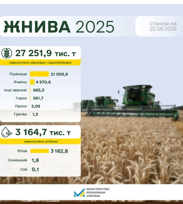 Українські аграрії зібрали понад 27 млн тонн зернових та зернобобових культур