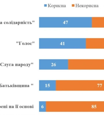 Кияни найкраще оцінюють діяльність у ВР фракцій "ЄС" і "Голосу", - опитування Кияни найкраще оцінюють діяльність у ВР фракцій "ЄС" і "Голосу", - опитування