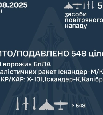 Сили ППО уразили 510 БПЛА та 38 ракет, якими РФ атакувала Україну