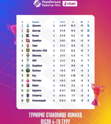 УПЛ: який вигляд має турнірна таблиця перед паузою в чемпіонаті України