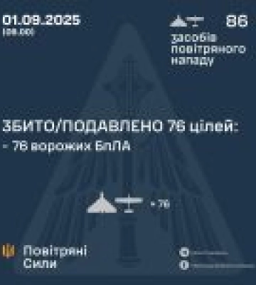 У ніч на 1 вересня збито / подавлено 76 ворожих бпла