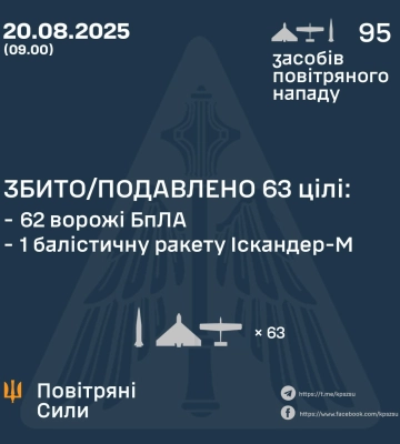 Ввечері та вночі Сили Оборони збили або подавили 62 БпЛА та балістичну ракету ворога , - КПС ЗСУ