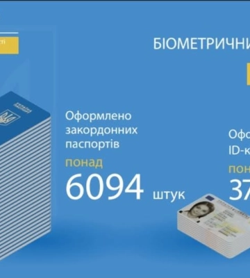 Паспорт громадянина та закордонний паспорт: статистика оформлення на Волині