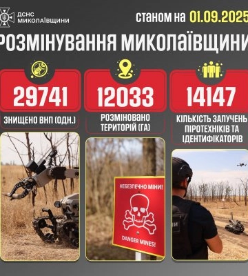 Миколаївщина залишається однією з найзамінованіших територій України