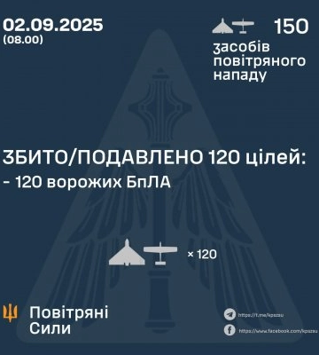 У ніч на 2 вересня збито / подавлено 120 ворожих бпла