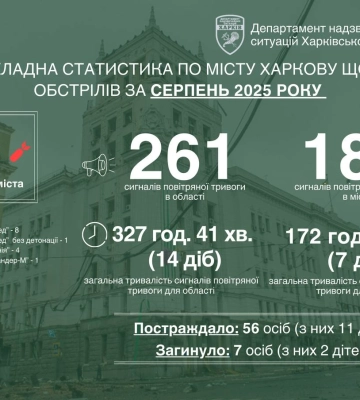 14 разів окупанти обстрілювали Харків у серпні