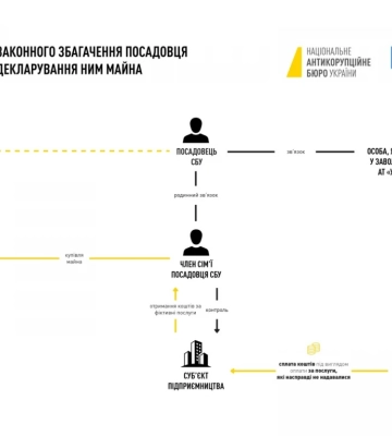 Бригадному генералу СБУ Вітюку оголосили підозру в незаконному збагаченні. У Службі безпеки заявляють про вибіркове правосуддя з боку НАБУ та САП