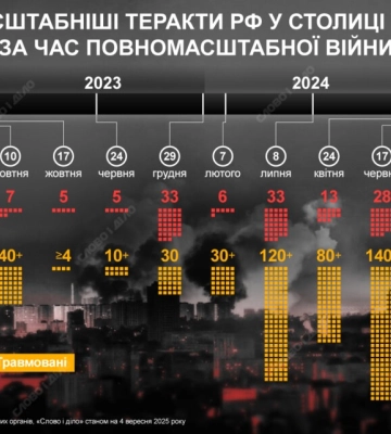 Наймасштабніші теракти росіян у Києві під час великої війни — інфографіка