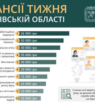 Вакансії тижня в Харкові та області: є робота із зарплатою 56 тисяч гривень