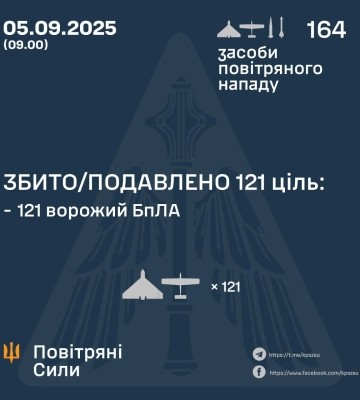 Вввечері та вночі Сили Оборони збили та подавили 121 БпЛА ворога, - КПС ЗСУ