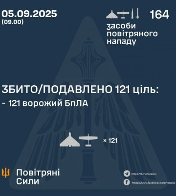 Сили ППО знешкодили 121 з 157 БПЛА під час нічної атаки РФ