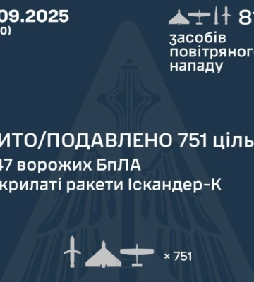 Росіяни атакували Україну 805 дронами та 13 ракетами. Скільки збили