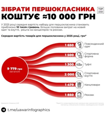 Закарпаття: Першокласник у бюджеті – скільки витрачають батьки?
