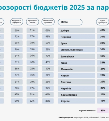Інформують, але не залучають: міста-лідери та аутсайдери Індексу прозорості бюджетів  станом на 3 вересня 2025 року
