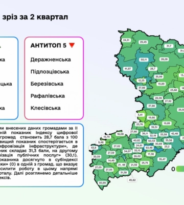 Оприлюднили індекс цифрової трансформації громад Рівненщини за II квартал. Хто в лідерах?