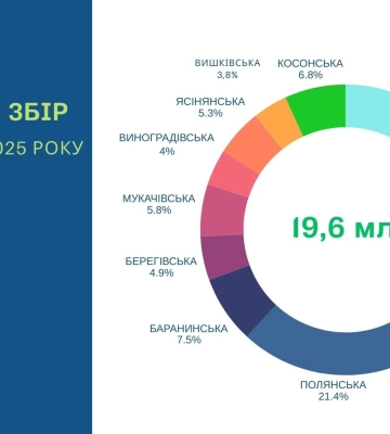 За 8 місяців 2025 року на Закарпатті сплатили 19,5 млн грн туристичного збору