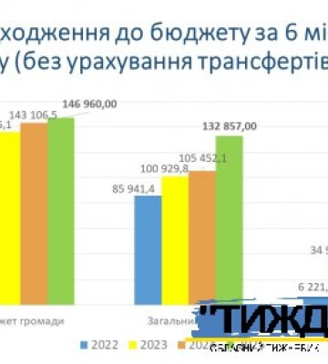 До бюджету Тростянецької громади у першому півріччі надійшло 194 мільйона гривень