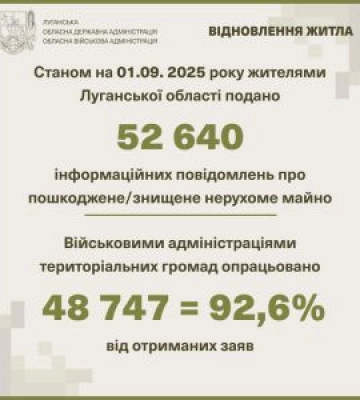 Жителі Луганщини подали понад 52 тисячі повідомлень про зруйноване житло