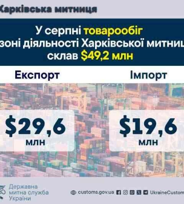 Товарообіг через Харківську митницю у серпні 2025 року сягнув майже 50 мільйонів доларів